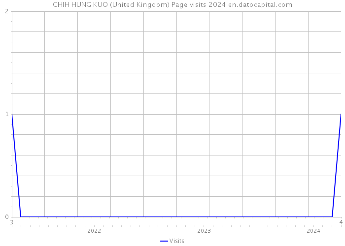 CHIH HUNG KUO (United Kingdom) Page visits 2024 