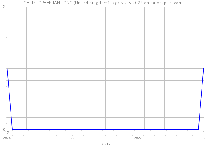 CHRISTOPHER IAN LONG (United Kingdom) Page visits 2024 