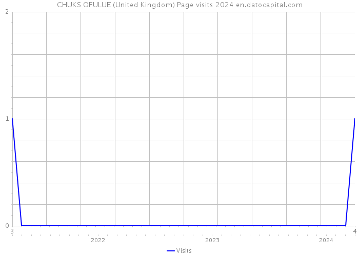 CHUKS OFULUE (United Kingdom) Page visits 2024 