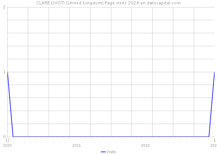 CLARE LIVOTI (United Kingdom) Page visits 2024 