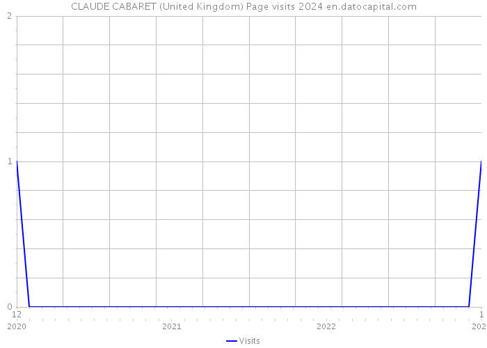 CLAUDE CABARET (United Kingdom) Page visits 2024 