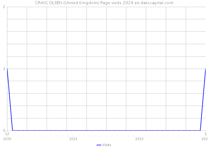 CRAIG OLSEN (United Kingdom) Page visits 2024 