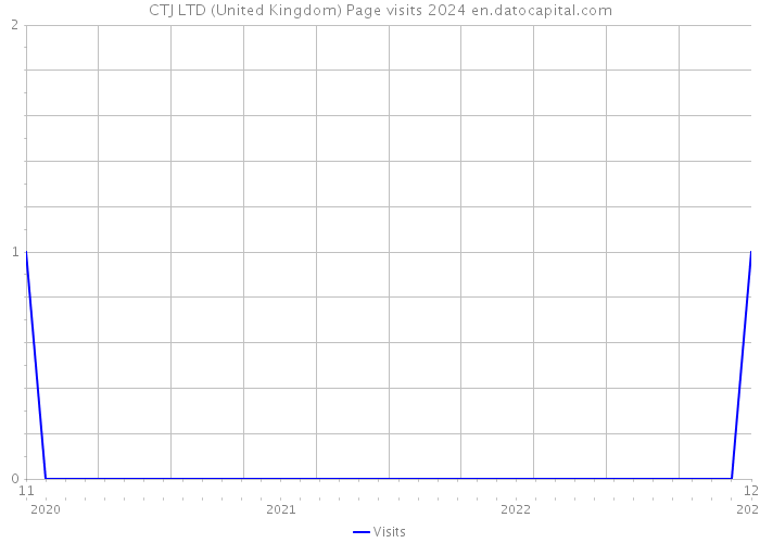 CTJ LTD (United Kingdom) Page visits 2024 