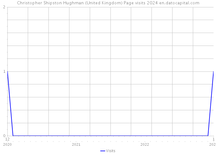 Christopher Shipston Hughman (United Kingdom) Page visits 2024 
