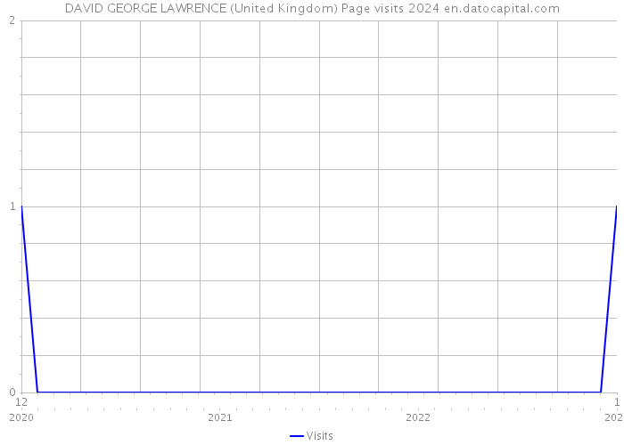 DAVID GEORGE LAWRENCE (United Kingdom) Page visits 2024 