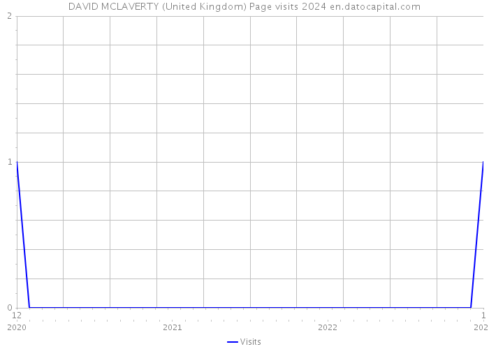 DAVID MCLAVERTY (United Kingdom) Page visits 2024 