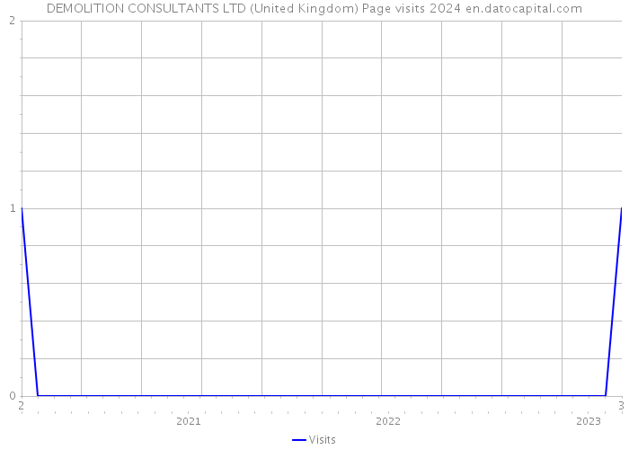 DEMOLITION CONSULTANTS LTD (United Kingdom) Page visits 2024 