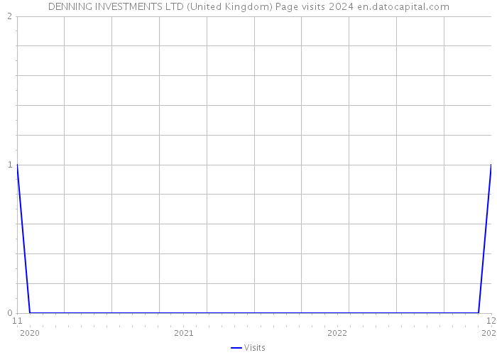 DENNING INVESTMENTS LTD (United Kingdom) Page visits 2024 