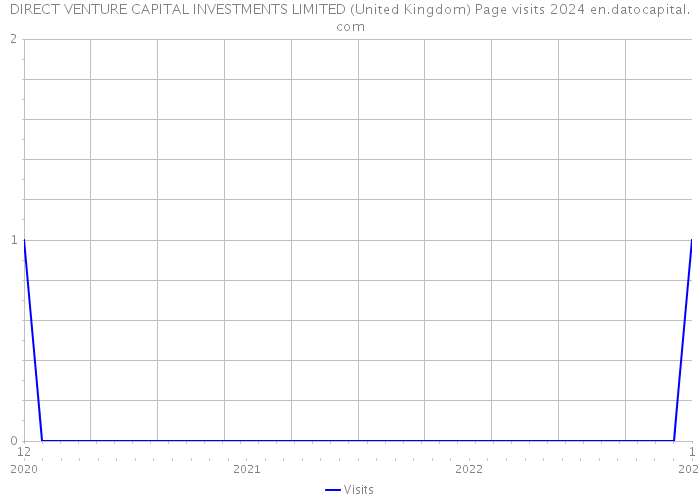 DIRECT VENTURE CAPITAL INVESTMENTS LIMITED (United Kingdom) Page visits 2024 
