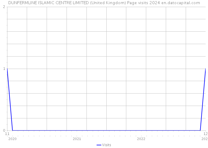 DUNFERMLINE ISLAMIC CENTRE LIMITED (United Kingdom) Page visits 2024 