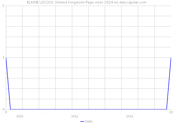 ELAINE LOCOCK (United Kingdom) Page visits 2024 