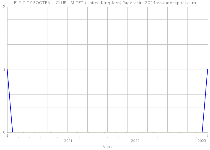 ELY CITY FOOTBALL CLUB LIMITED (United Kingdom) Page visits 2024 
