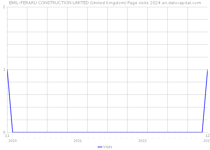 EMIL-FERARU CONSTRUCTION LIMITED (United Kingdom) Page visits 2024 