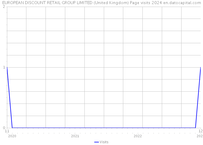 EUROPEAN DISCOUNT RETAIL GROUP LIMITED (United Kingdom) Page visits 2024 