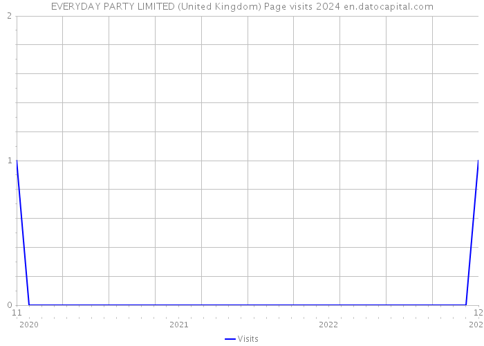 EVERYDAY PARTY LIMITED (United Kingdom) Page visits 2024 