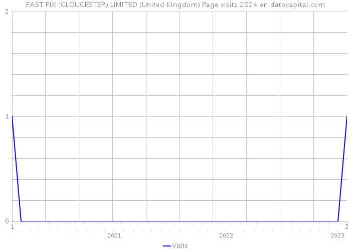 FAST FIX (GLOUCESTER) LIMITED (United Kingdom) Page visits 2024 