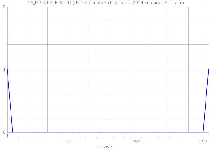 GAJJAR & PATELS LTD (United Kingdom) Page visits 2024 