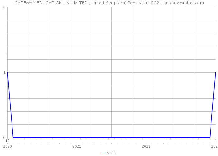 GATEWAY EDUCATION UK LIMITED (United Kingdom) Page visits 2024 