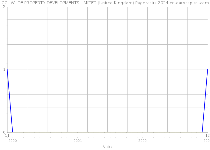 GCL WILDE PROPERTY DEVELOPMENTS LIMITED (United Kingdom) Page visits 2024 