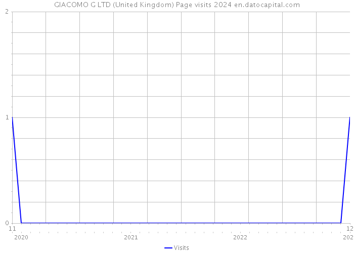 GIACOMO G LTD (United Kingdom) Page visits 2024 