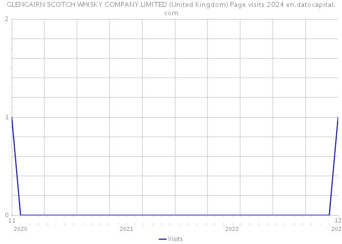 GLENCAIRN SCOTCH WHISKY COMPANY LIMITED (United Kingdom) Page visits 2024 