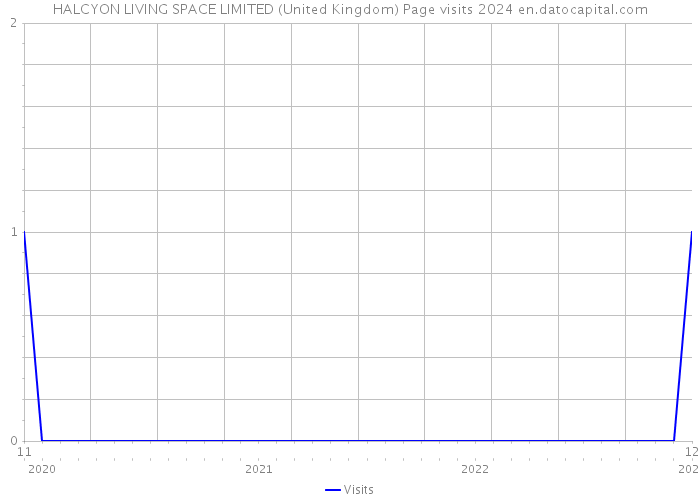HALCYON LIVING SPACE LIMITED (United Kingdom) Page visits 2024 