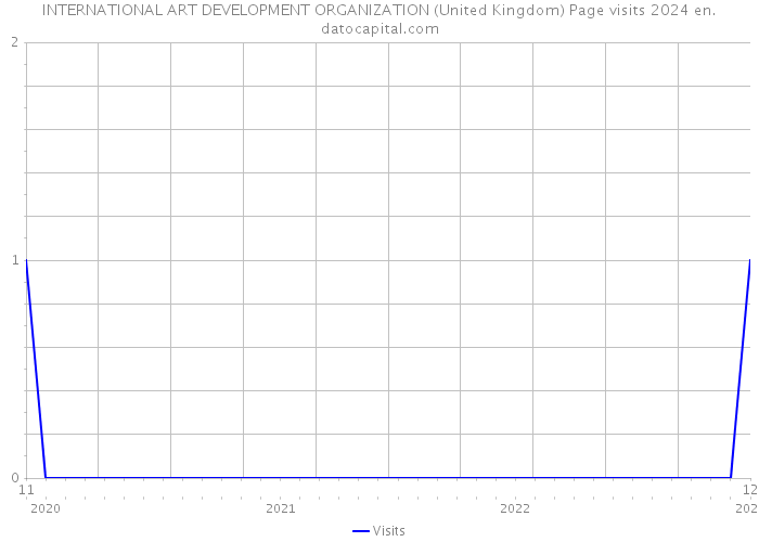 INTERNATIONAL ART DEVELOPMENT ORGANIZATION (United Kingdom) Page visits 2024 