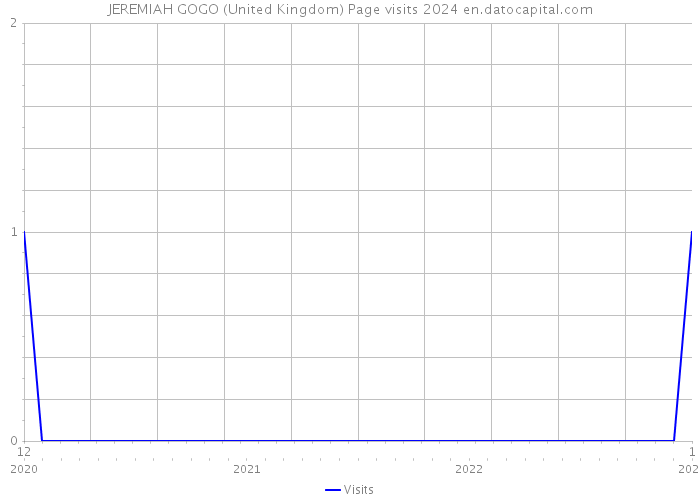 JEREMIAH GOGO (United Kingdom) Page visits 2024 