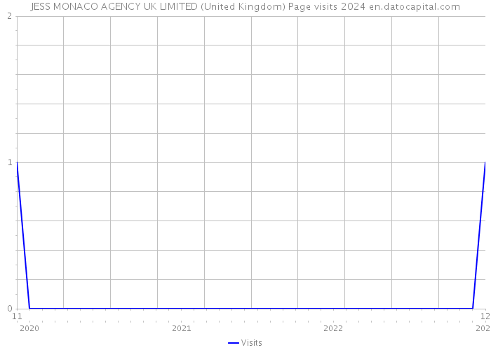 JESS MONACO AGENCY UK LIMITED (United Kingdom) Page visits 2024 