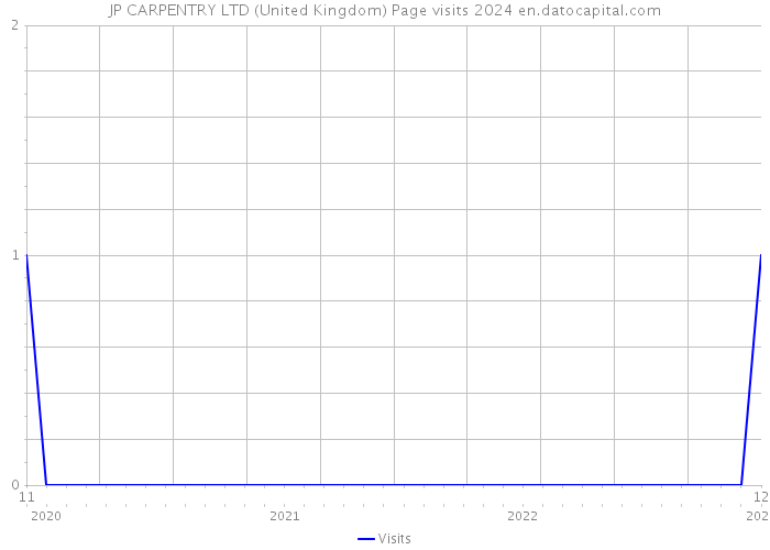 JP CARPENTRY LTD (United Kingdom) Page visits 2024 