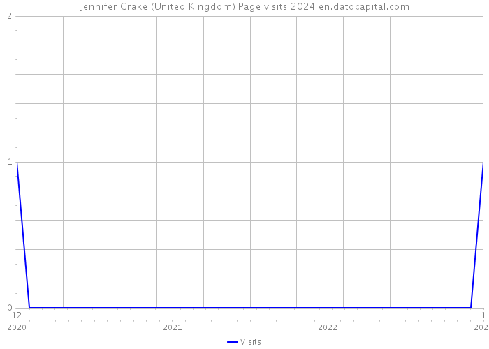 Jennifer Crake (United Kingdom) Page visits 2024 