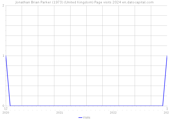 Jonathan Brian Parker (1973) (United Kingdom) Page visits 2024 