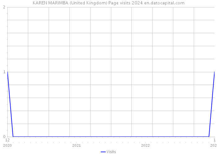 KAREN MARIMBA (United Kingdom) Page visits 2024 