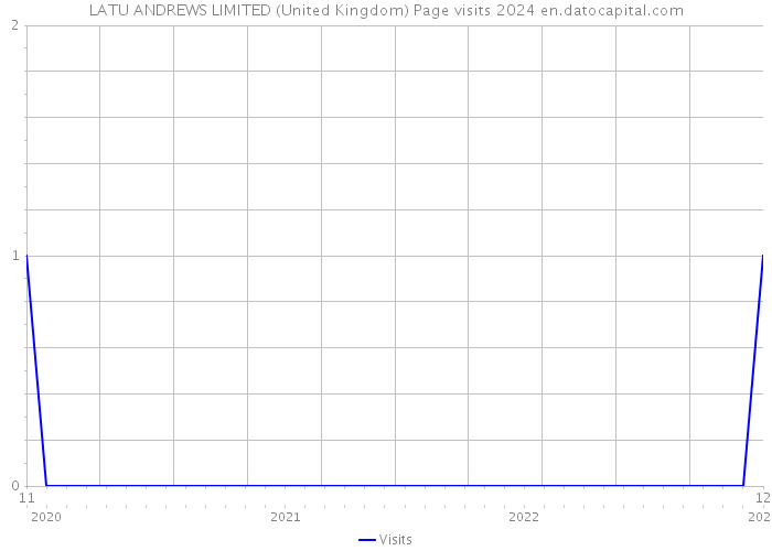 LATU ANDREWS LIMITED (United Kingdom) Page visits 2024 