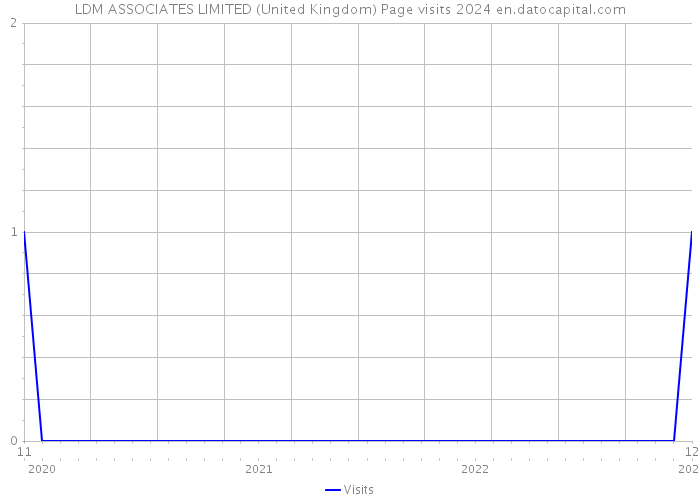 LDM ASSOCIATES LIMITED (United Kingdom) Page visits 2024 