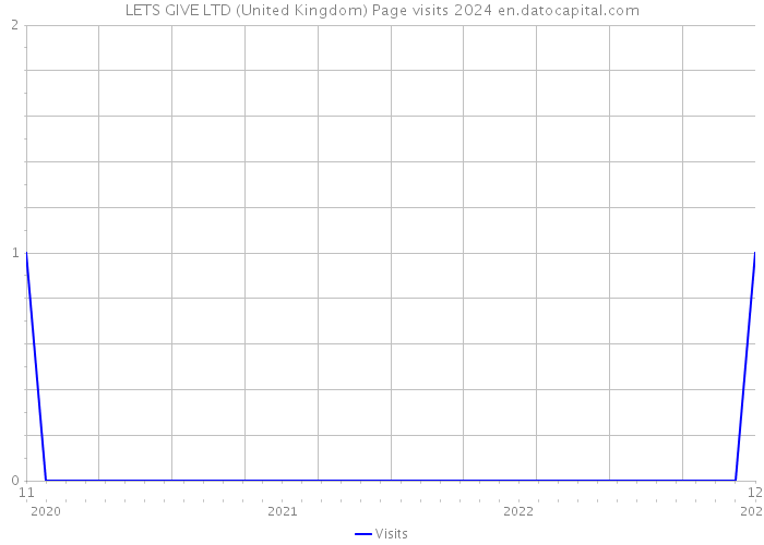 LETS GIVE LTD (United Kingdom) Page visits 2024 