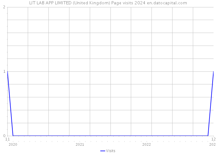 LIT LAB APP LIMITED (United Kingdom) Page visits 2024 