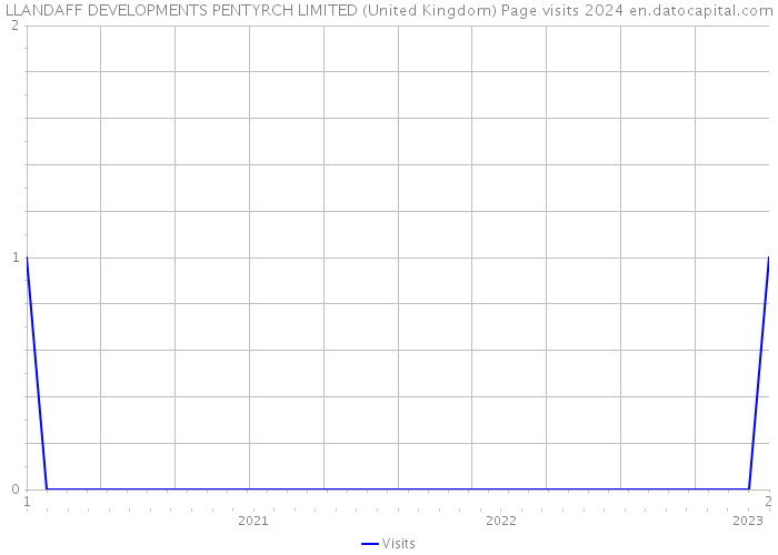 LLANDAFF DEVELOPMENTS PENTYRCH LIMITED (United Kingdom) Page visits 2024 