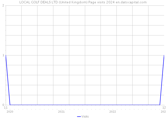 LOCAL GOLF DEALS LTD (United Kingdom) Page visits 2024 