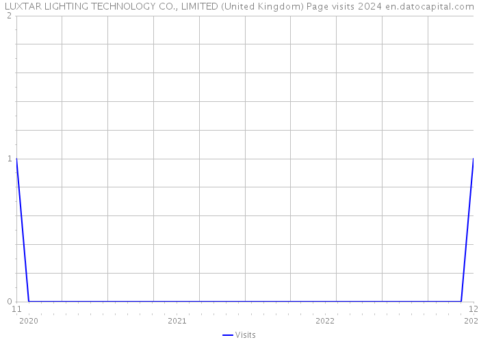 LUXTAR LIGHTING TECHNOLOGY CO., LIMITED (United Kingdom) Page visits 2024 