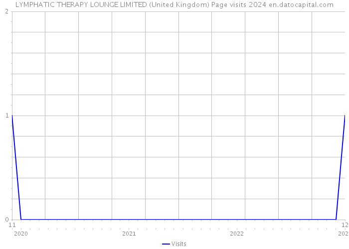 LYMPHATIC THERAPY LOUNGE LIMITED (United Kingdom) Page visits 2024 