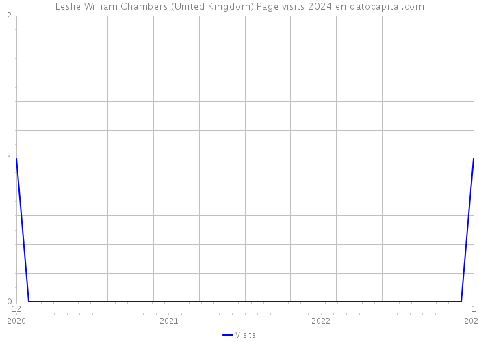 Leslie William Chambers (United Kingdom) Page visits 2024 