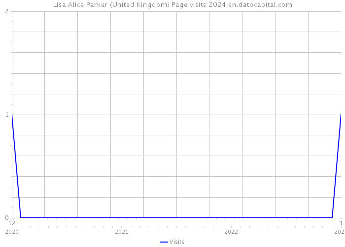 Lisa Alice Parker (United Kingdom) Page visits 2024 