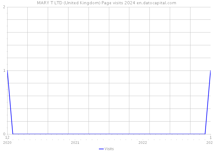 MARY T LTD (United Kingdom) Page visits 2024 