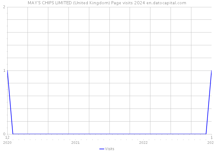 MAY'S CHIPS LIMITED (United Kingdom) Page visits 2024 