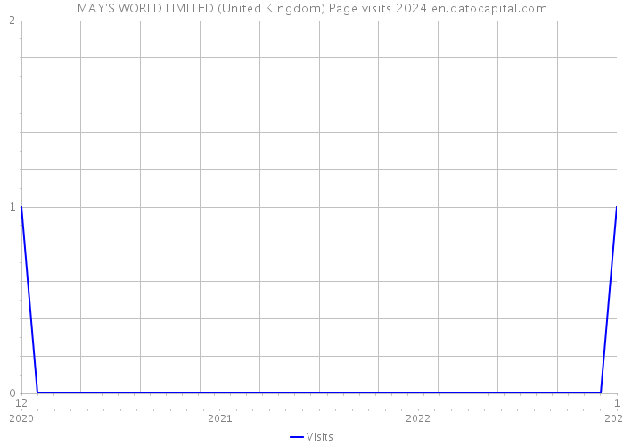 MAY'S WORLD LIMITED (United Kingdom) Page visits 2024 