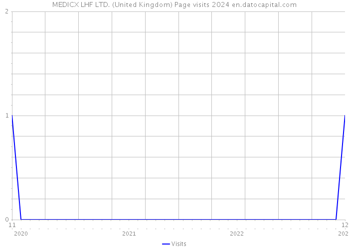 MEDICX LHF LTD. (United Kingdom) Page visits 2024 