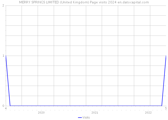 MERRY SPRINGS LIMITED (United Kingdom) Page visits 2024 