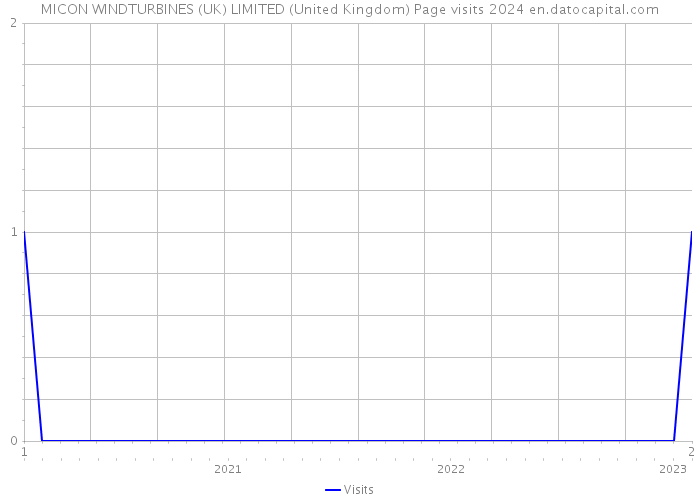 MICON WINDTURBINES (UK) LIMITED (United Kingdom) Page visits 2024 