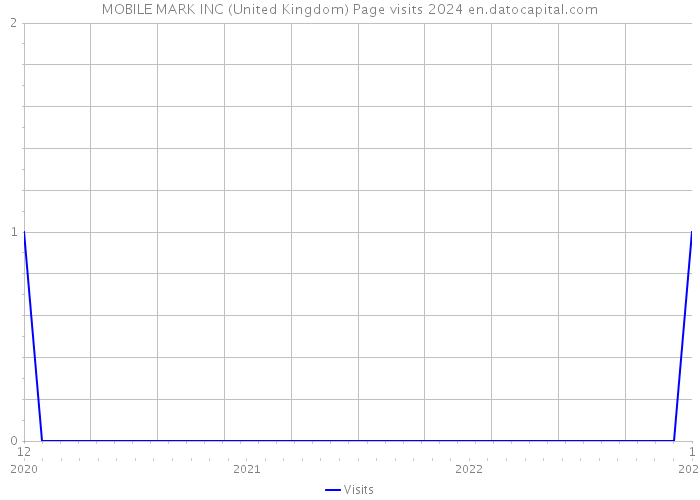 MOBILE MARK INC (United Kingdom) Page visits 2024 